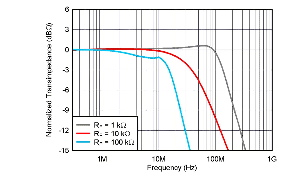 Performance Graph - Texas Instruments OPA3S2859 Programmable Gain TIAs